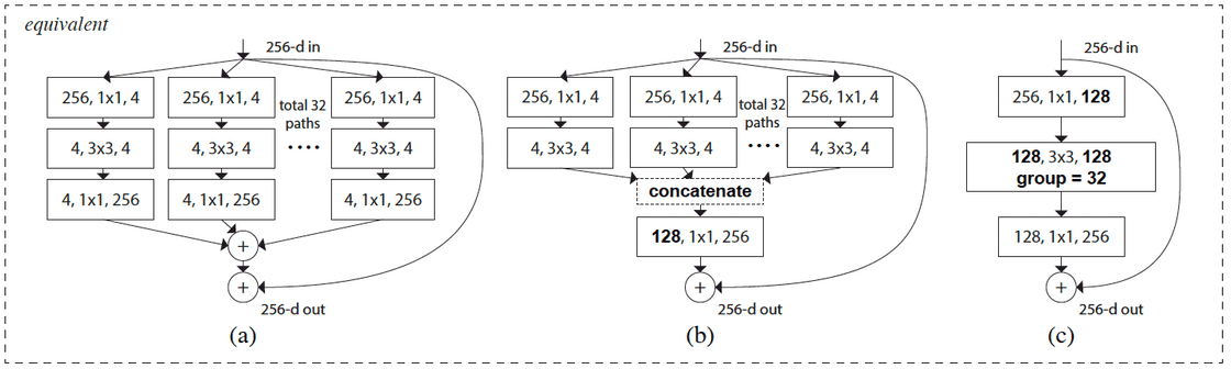 Three Equivalent Representations of ResNext Block